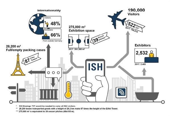 ISH 2019 – více než 190 000 návštěvníků z 161 zemí.