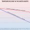 Temperature drop in the water heater