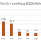 Měsíční spotřeba 2023 (kWh)