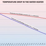 Temperature drop in the water heater